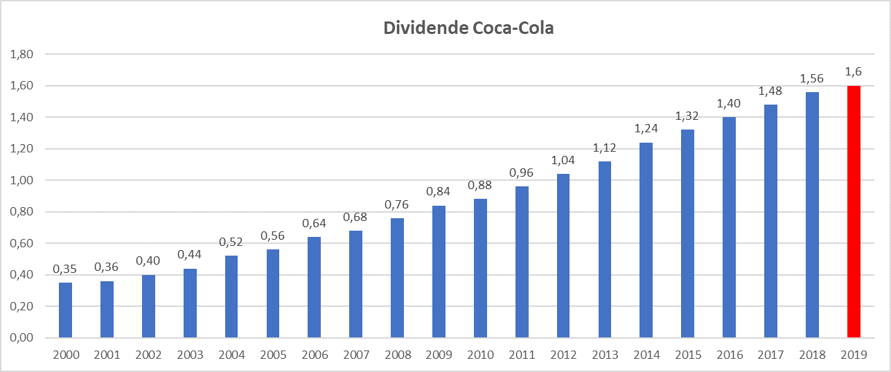 Dividendes Coca