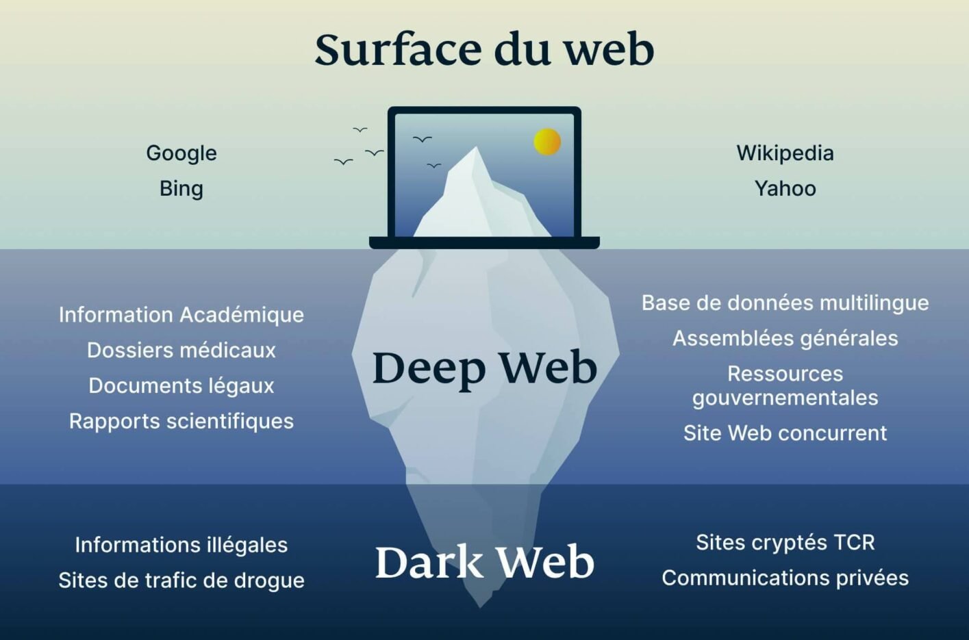 Surface Web Vs Deep Web Vs Dark Web