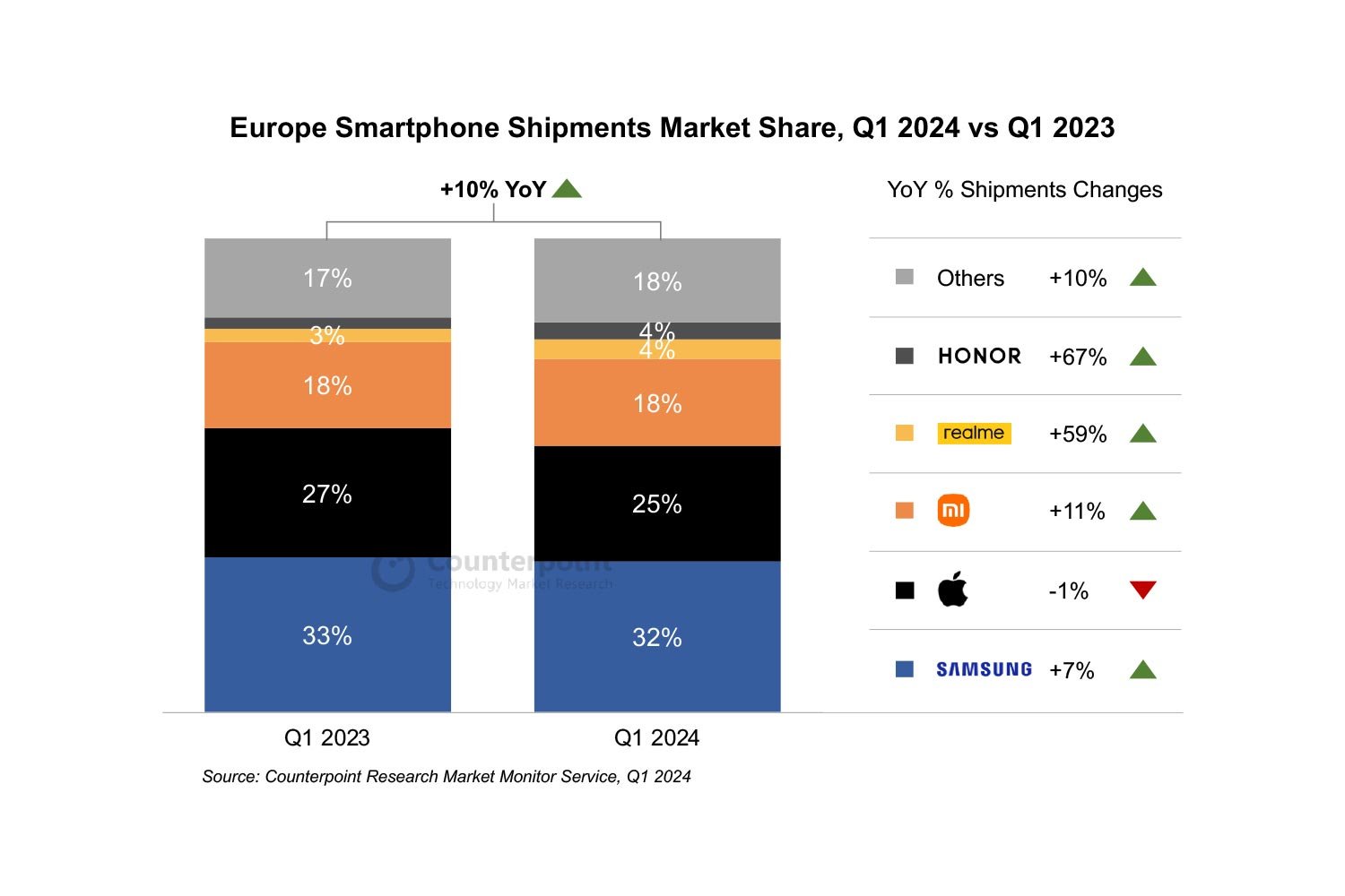 Europe Smartphones 2024 Q1