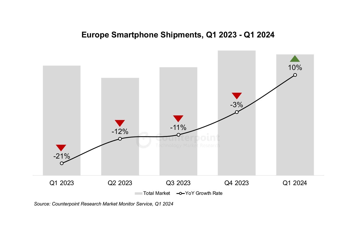 Europe Smartphones Q1 2024