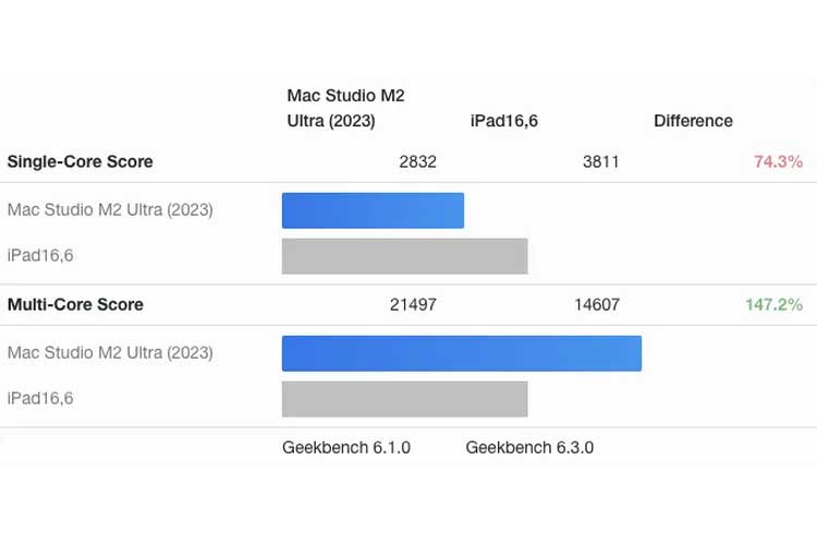 Geekbench Mac Studio Ipad M4