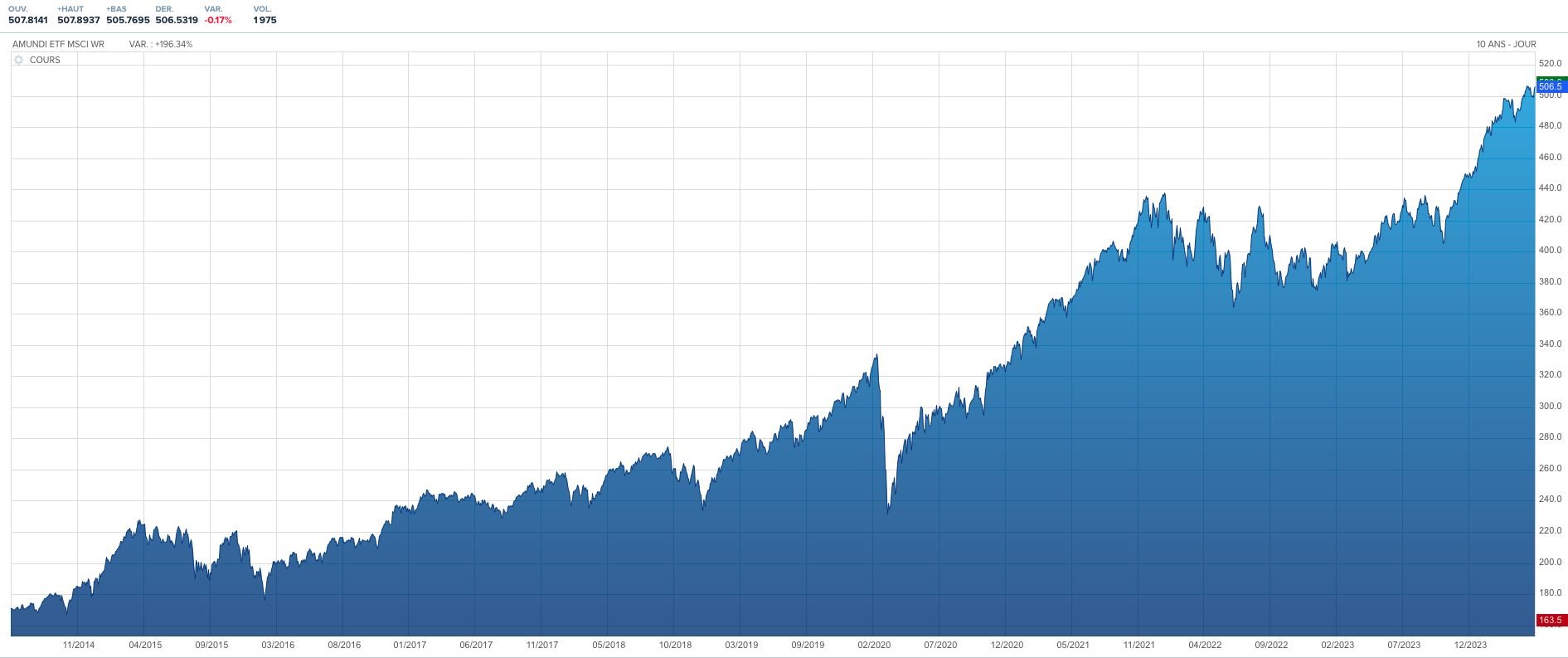 Amundi Msci Wolrd