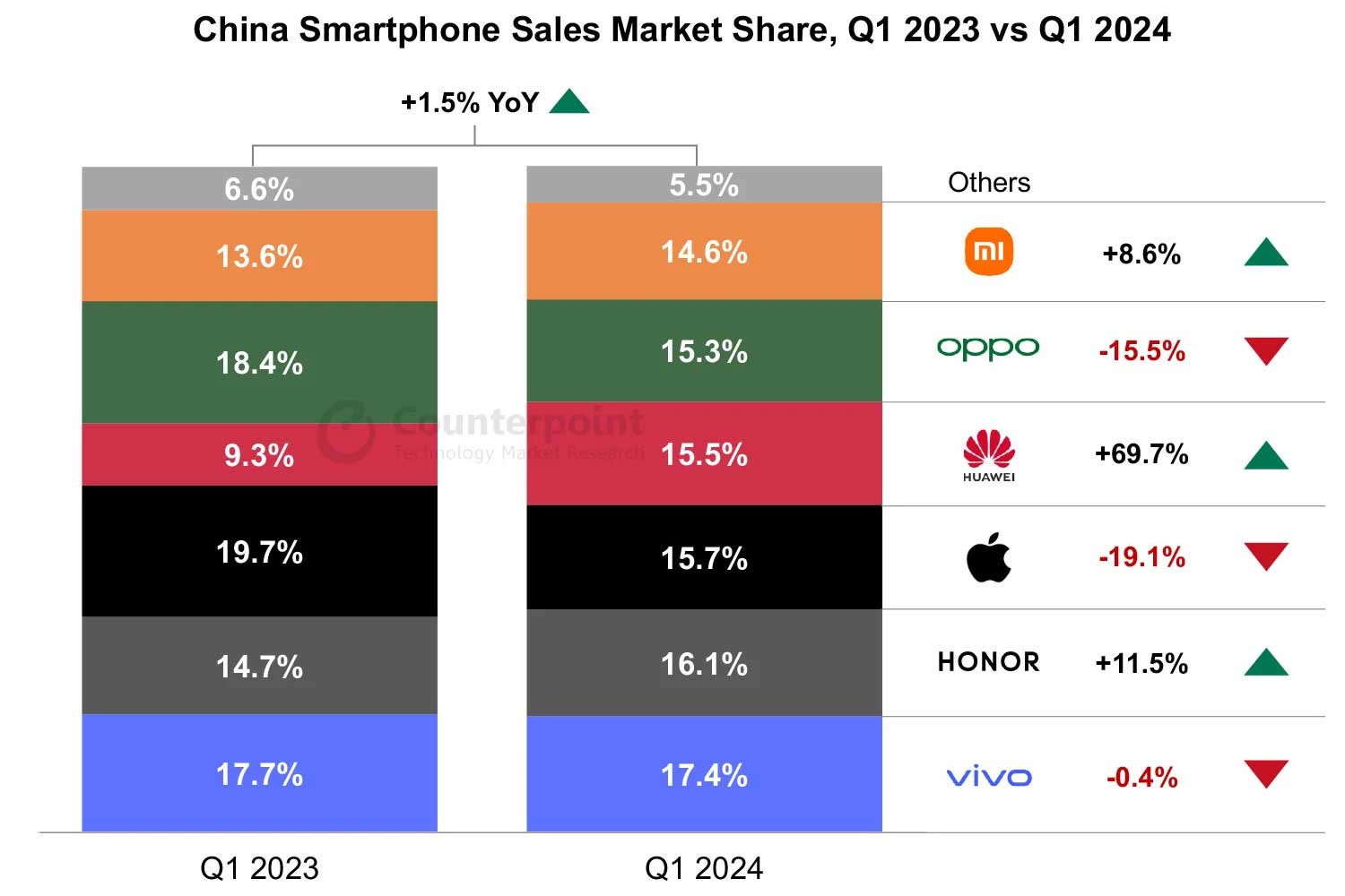 Counterpoint Smartphones Chine Q1 2024