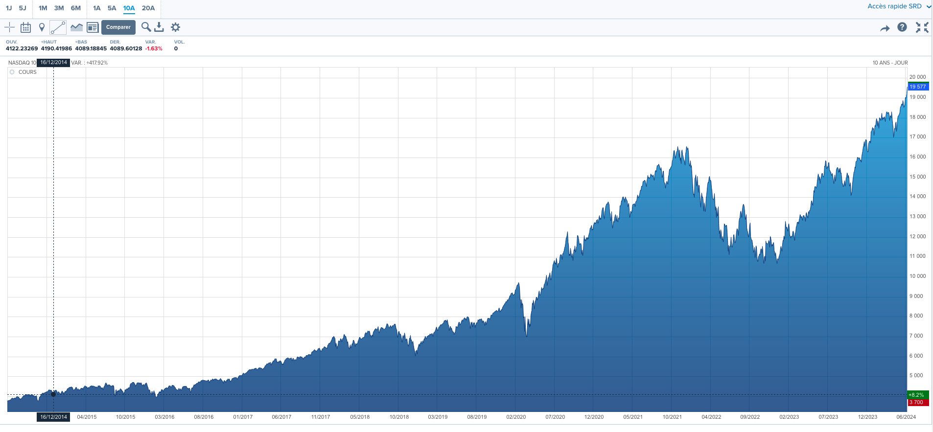 Performances Etf Nasdaq 100