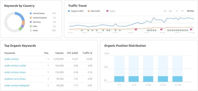 Analyse Concurentielle Semrush