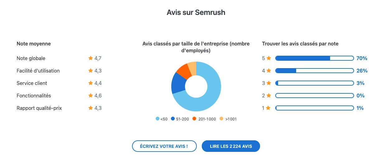 Avis Capterra Semrush