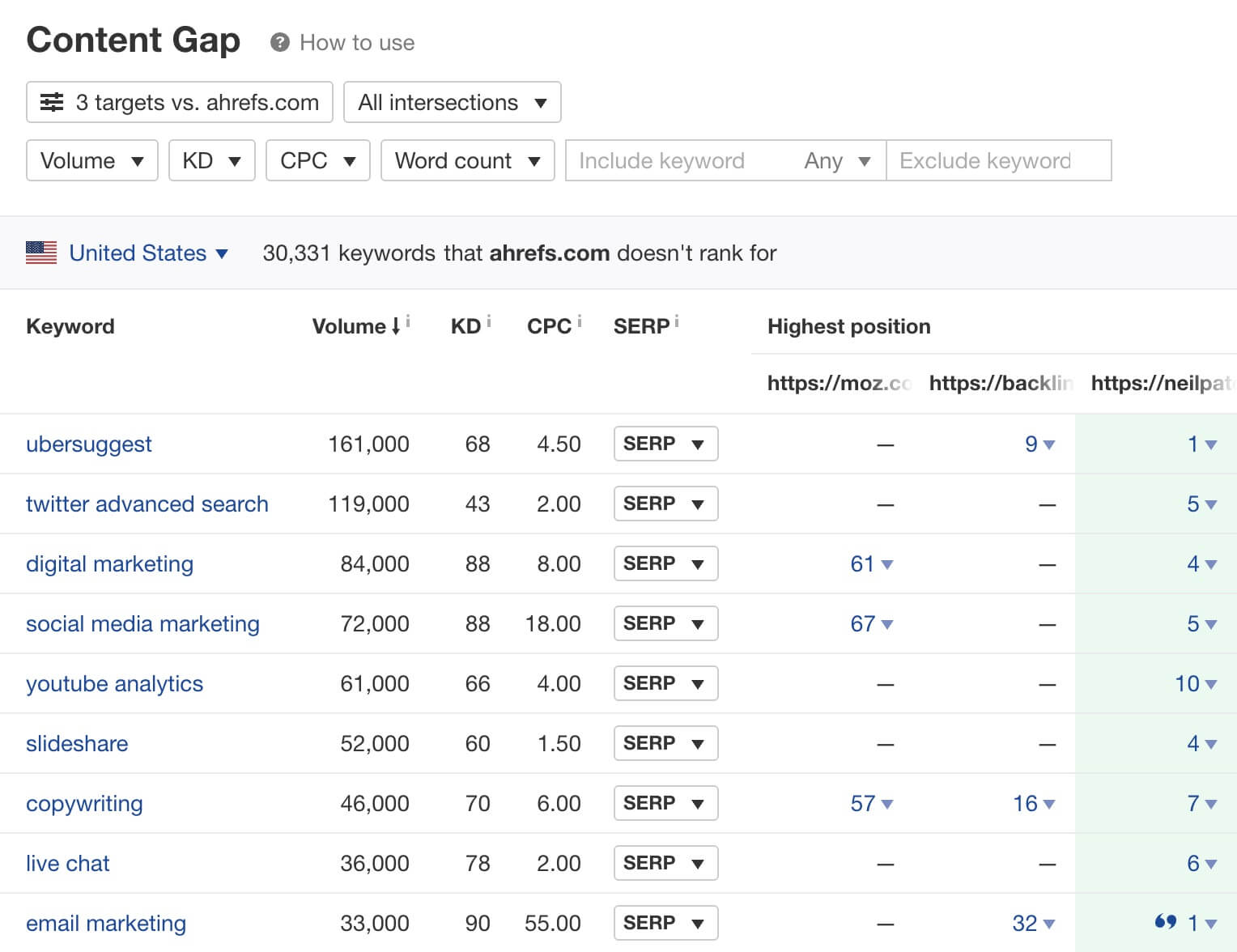 Content Gap Ahrefs