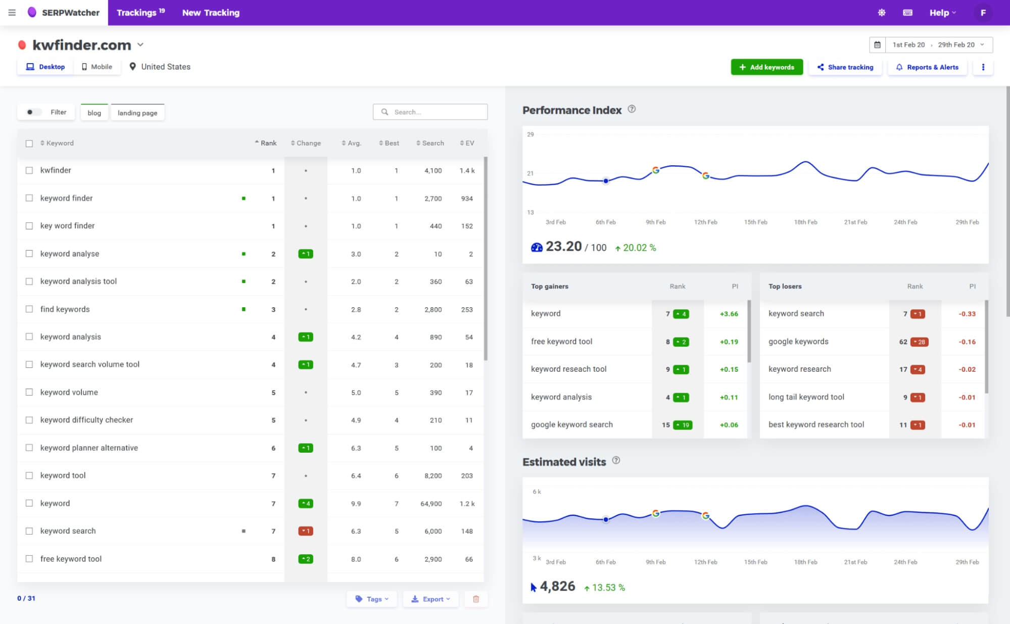 Interface Globale De Mangools