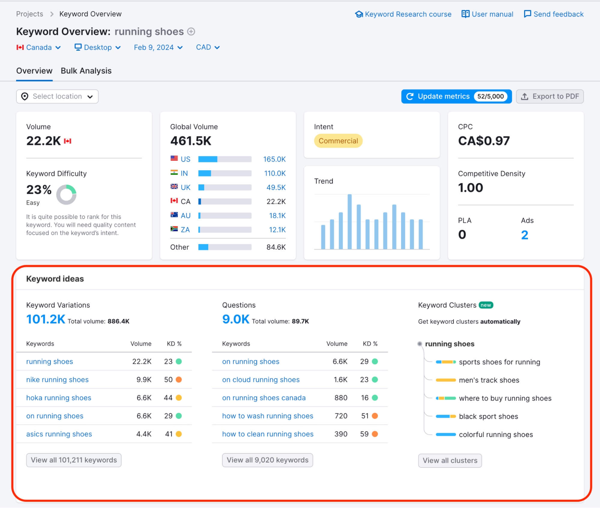 Keyword Overview Semrush