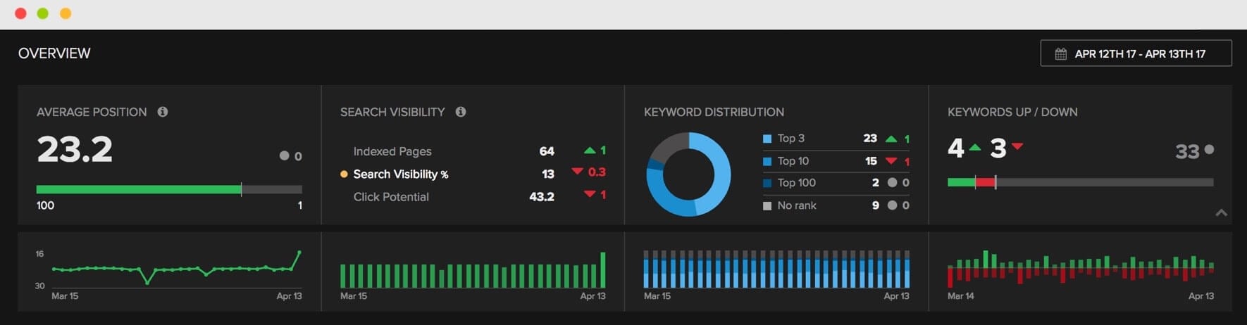 Rank Tracker Nightwatch