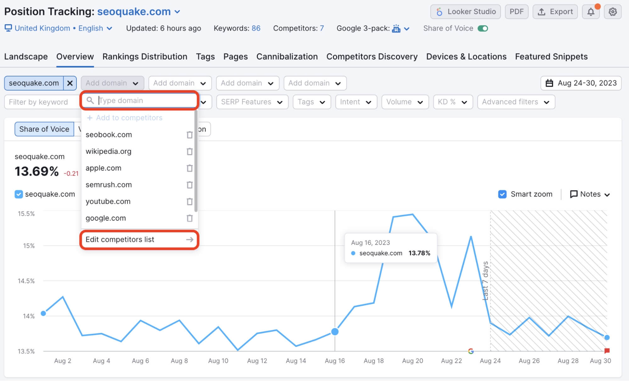 Rank Tracker Semrush