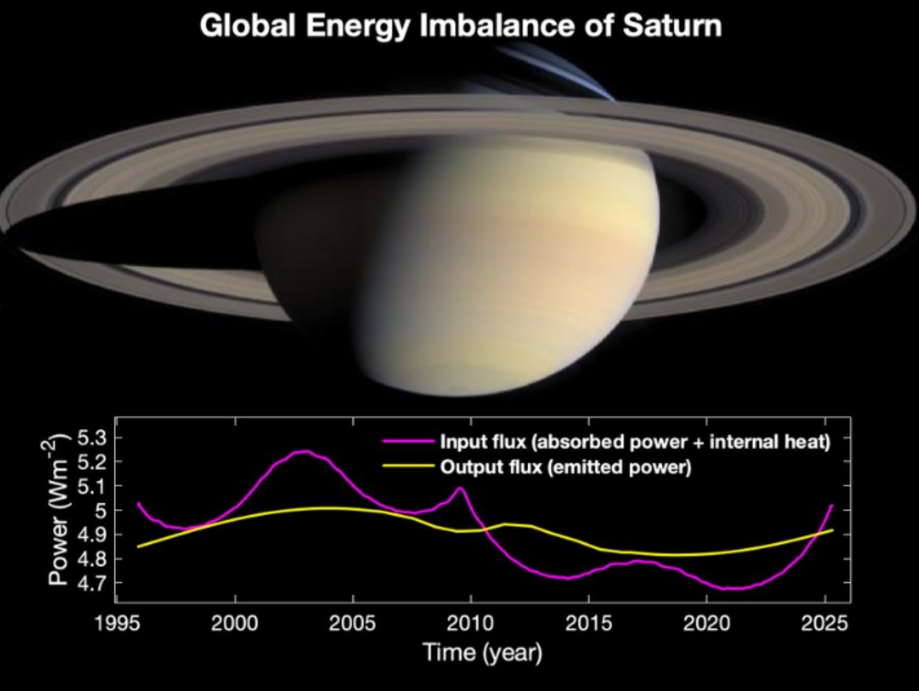 Saturn Imbalance Cassini
