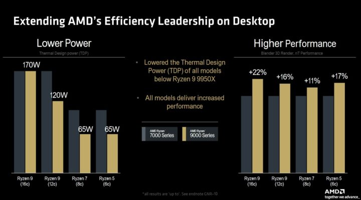 Ryzen 9000 Efficiency Vs Ryzen 7000