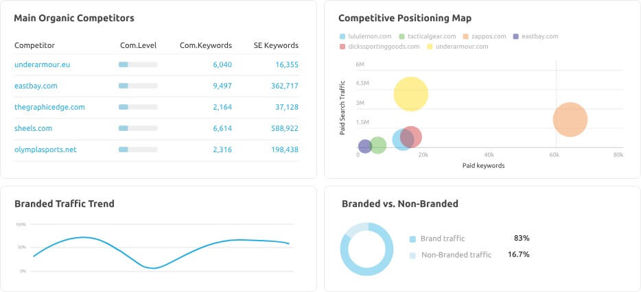 Semrush Main Organic Competitors Via Domain Overview