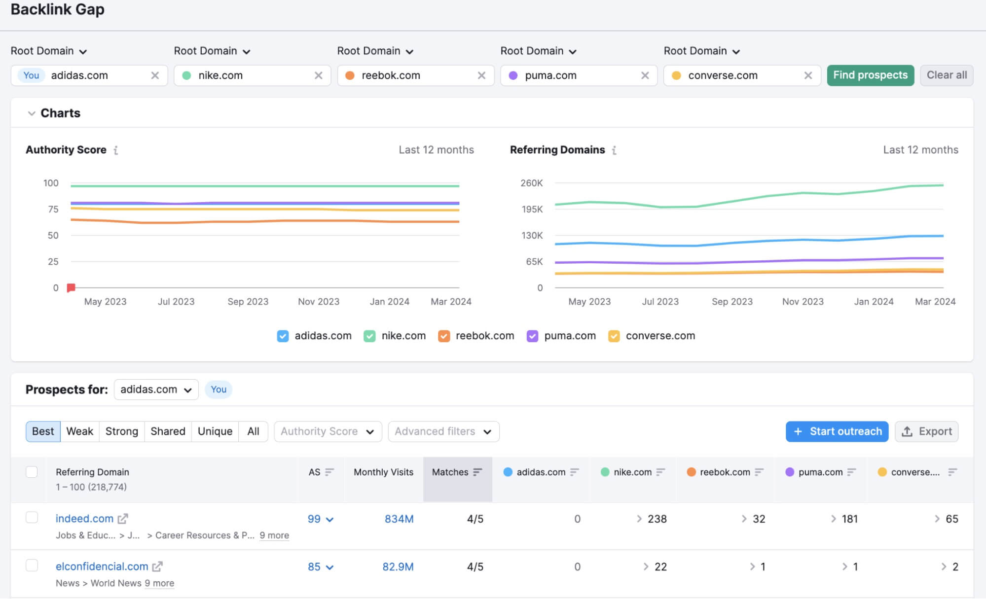 Semrush Outil Backlink Gap