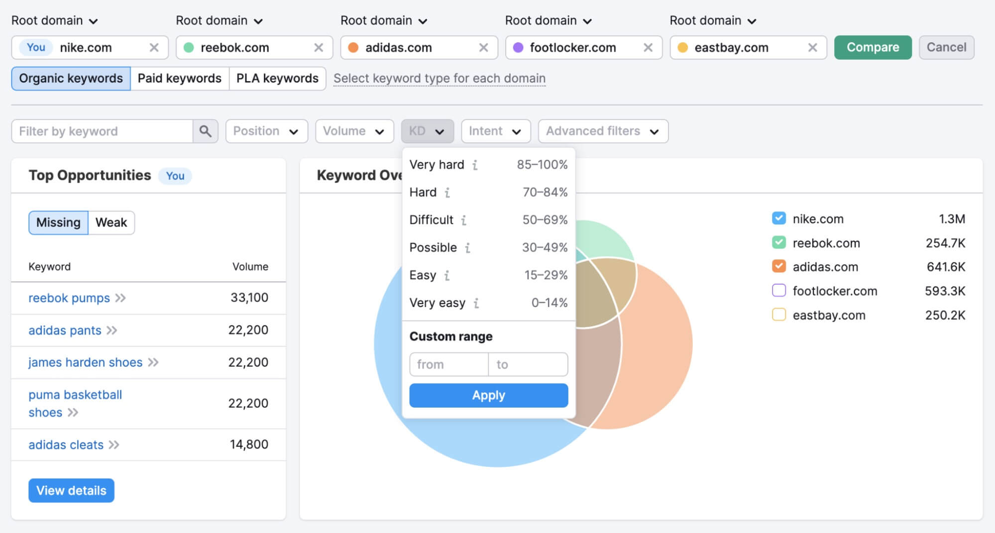 Semrush Outil Keyword Gap