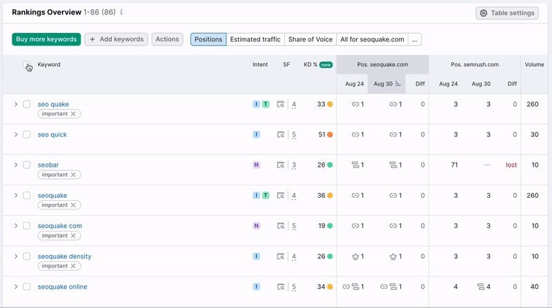 Semrush Outil Organic Research Rankings Overview