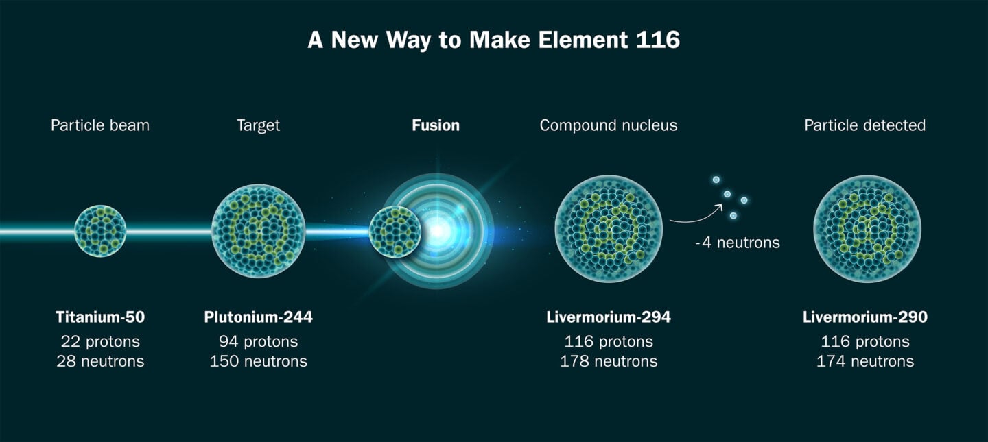 116 Superheavyelement Fusion 1440x645