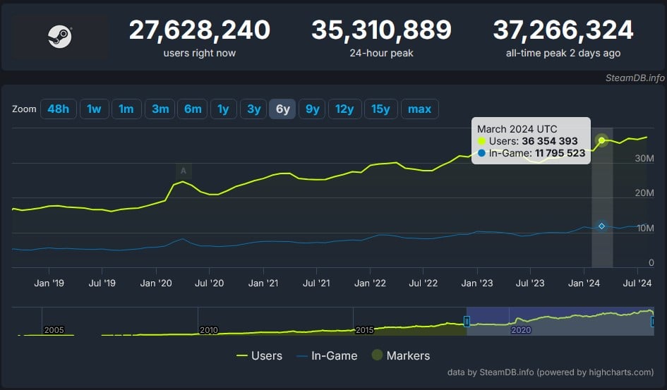 Steamdb Record Wukong