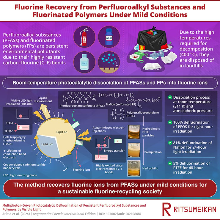 Réaction Photocatalytique Pfas