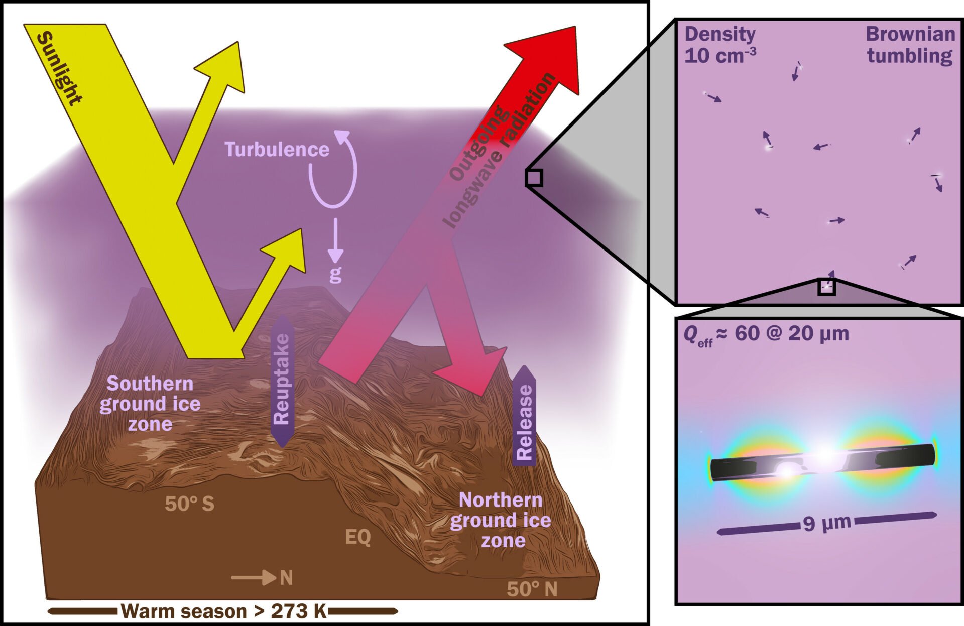 Réchauffement Mars Particules