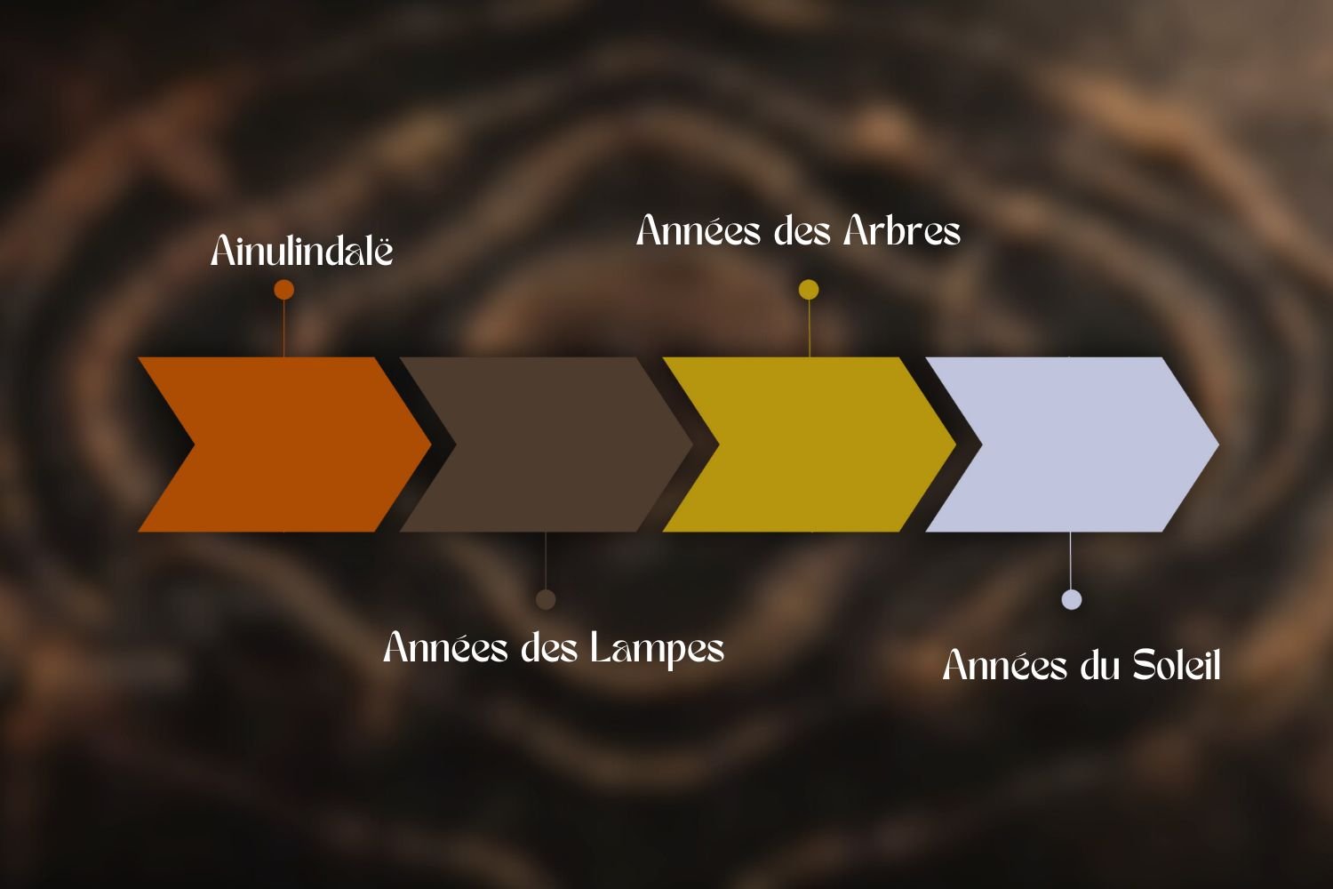 Chronologie Les Anneaux De Pouvoir