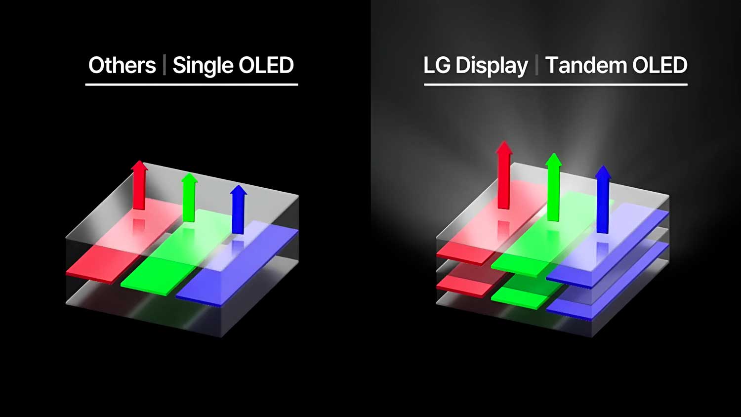 Lg Display Tandem Oled