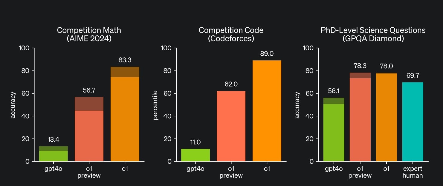 Openai O1