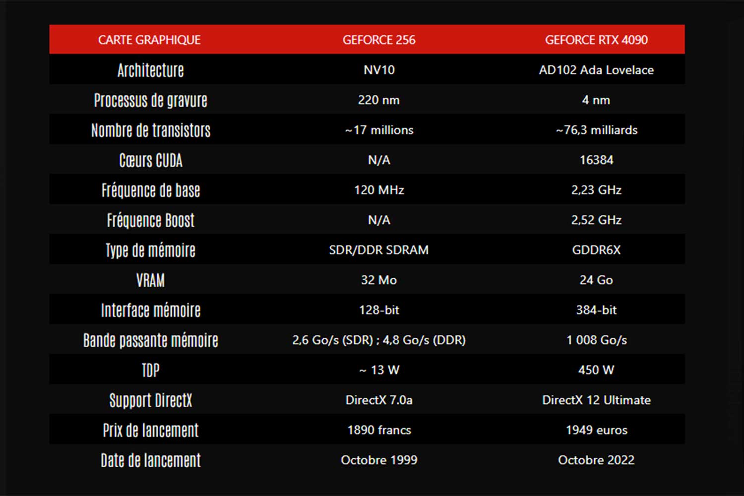 Gpu Geforce 256 Comptoir Hardware