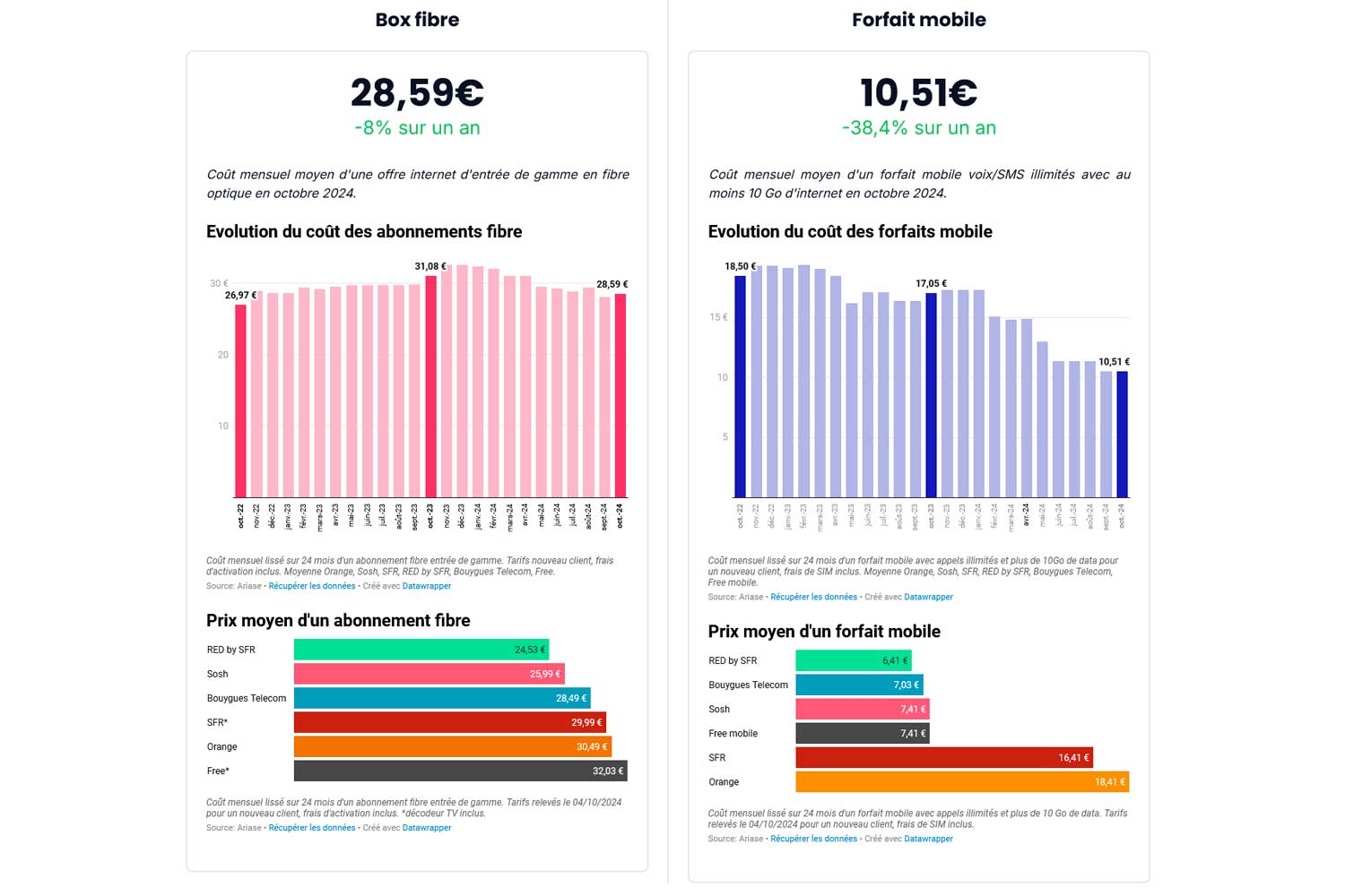 October 2024 Ariase Internet Box Prices Mobile Packages