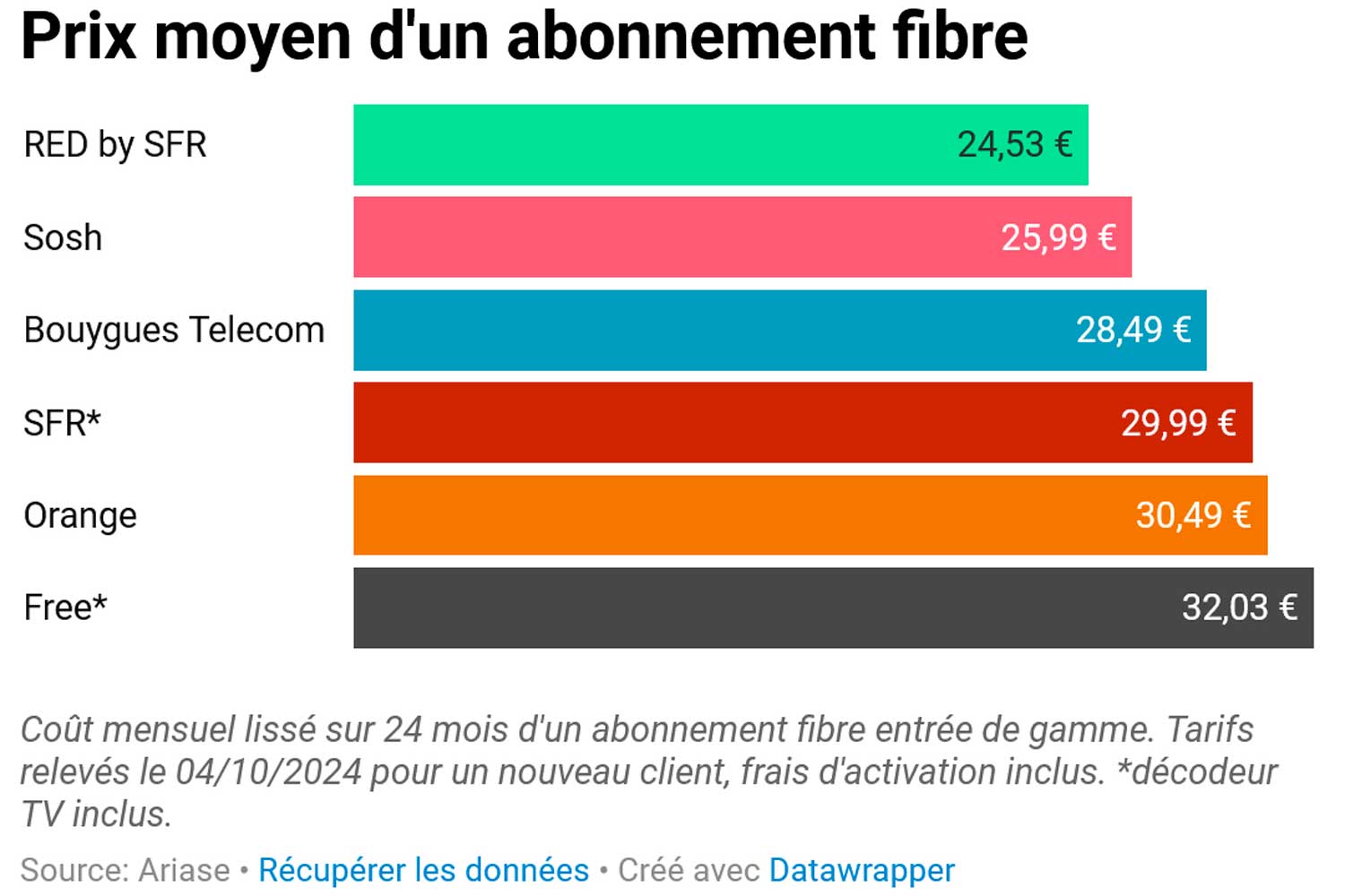 Octobre 2024 Ariase Prix Box Internet