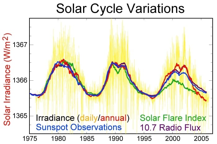 Cycle Solaire