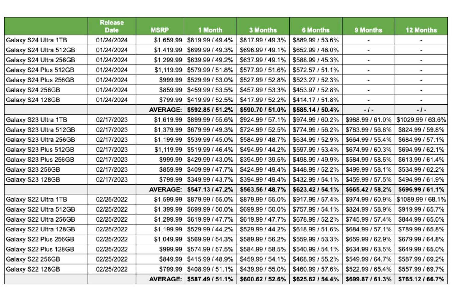 Galaxy S24 Depreciation