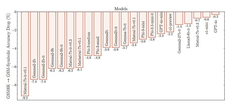 Gsm Symbolic drop