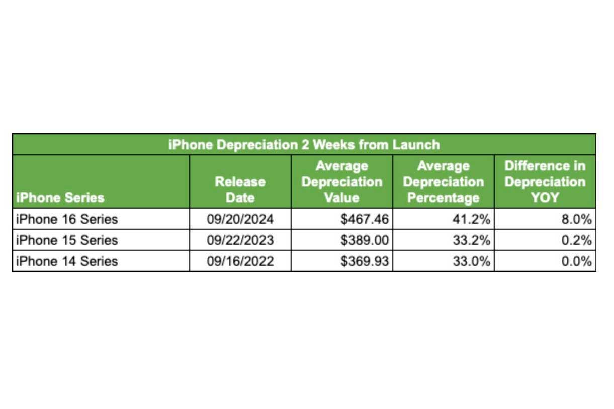 Iphone 16 Depreciation