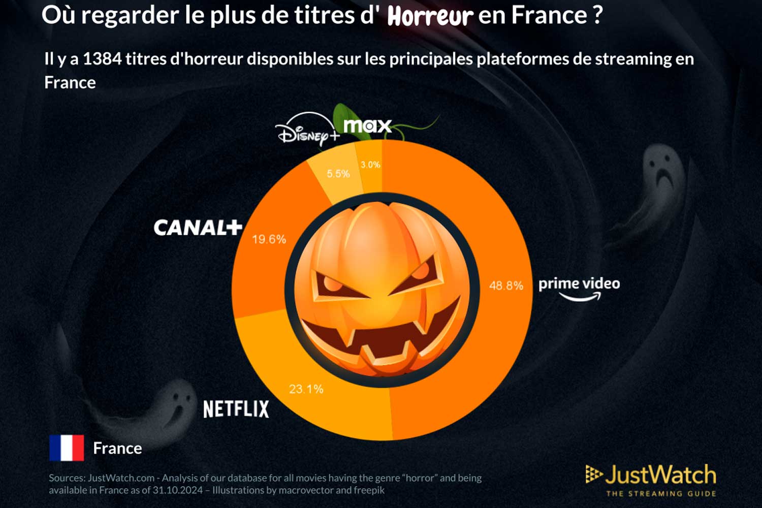 Justwatch Horreur France