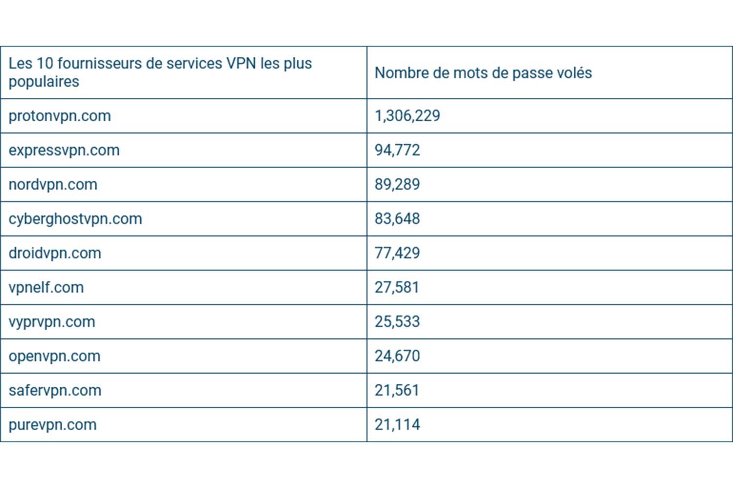 Mots De Passe Vpn Securises