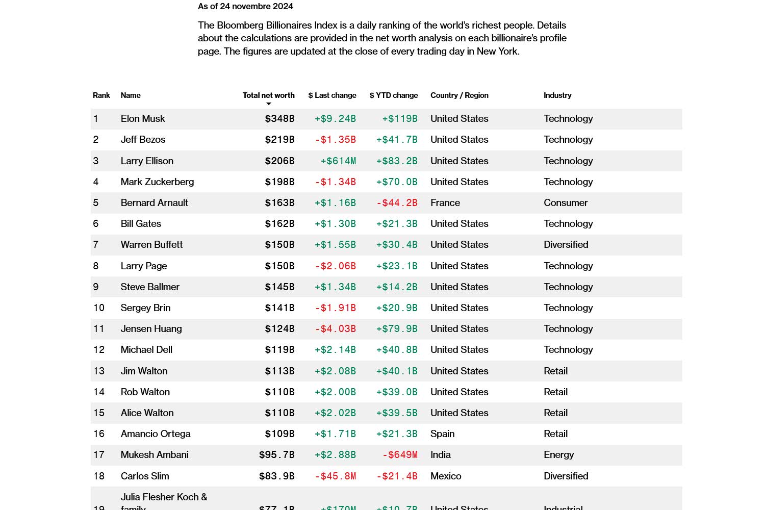 Bloomberg Billionaires Index Novembre 2024