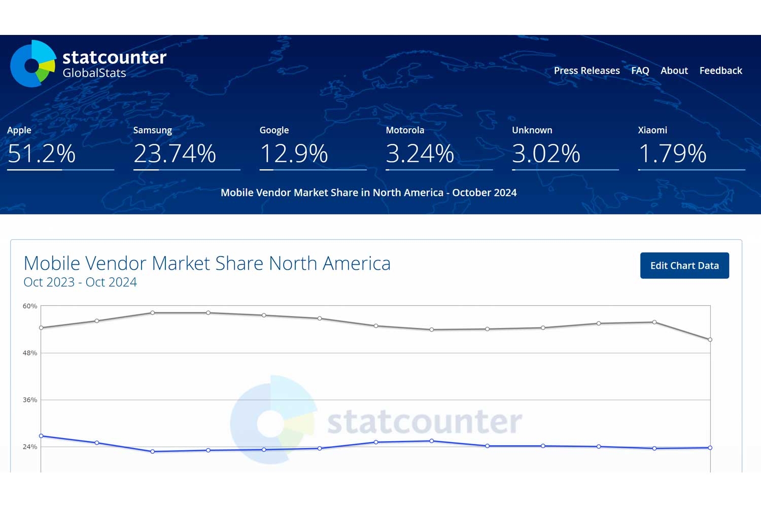 Mobile Vendor Market Share North America Statcounter Global Stats 11