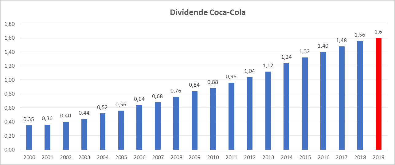 Dividende Coca