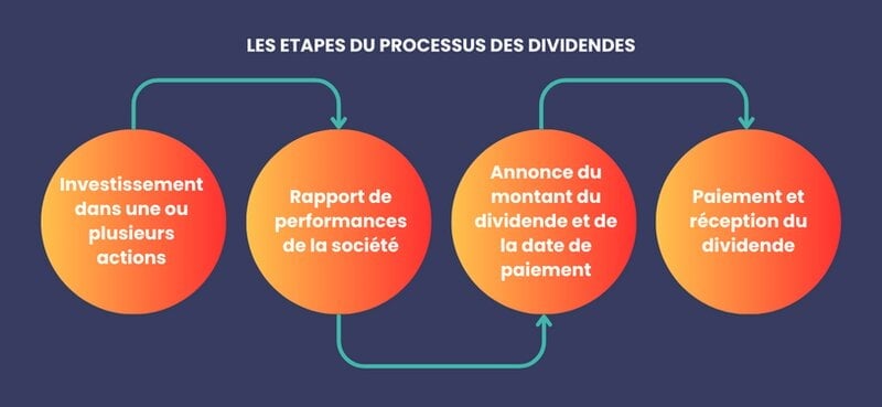 Dividendes Processus