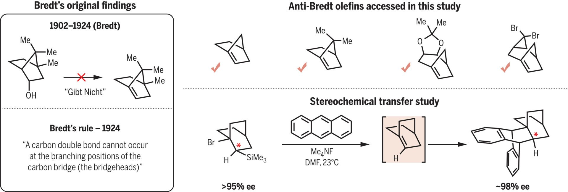 Science Bredt Rule