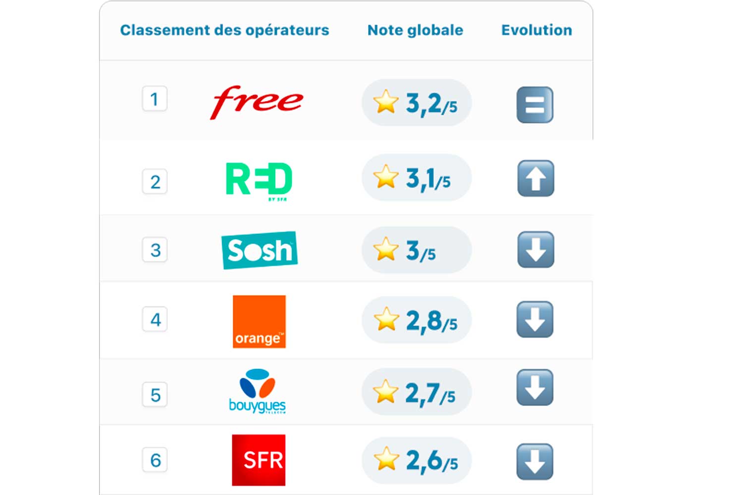 Classement Operateurs Fixe 2024