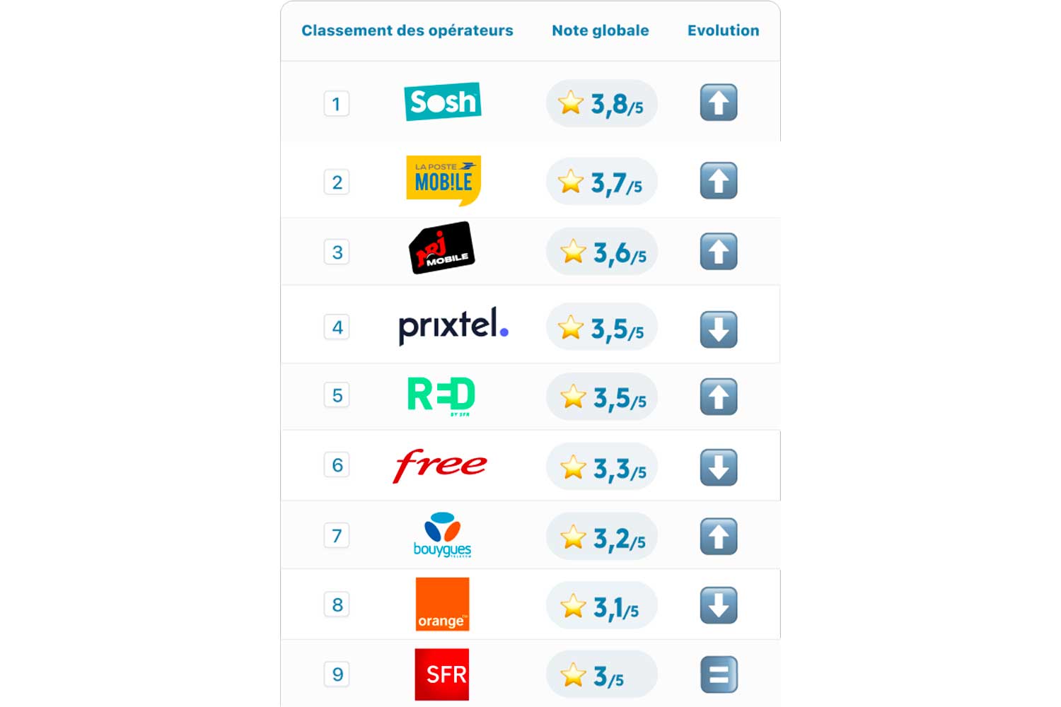 Classement Operateurs Mobile 2024