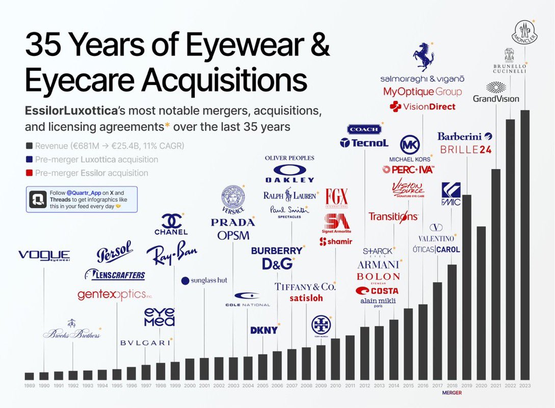 Acquisition Essilor