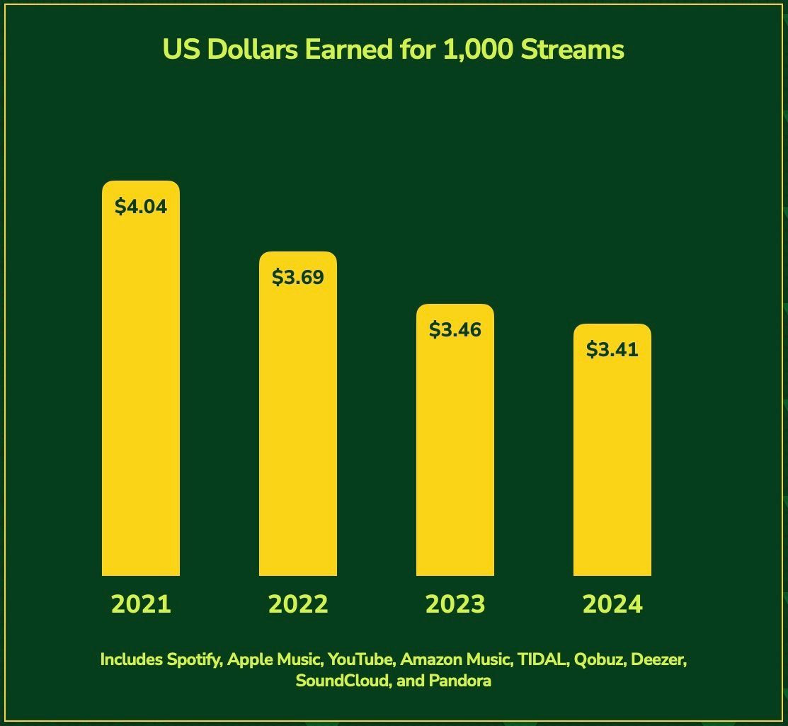 Duetti Revenus Streaming