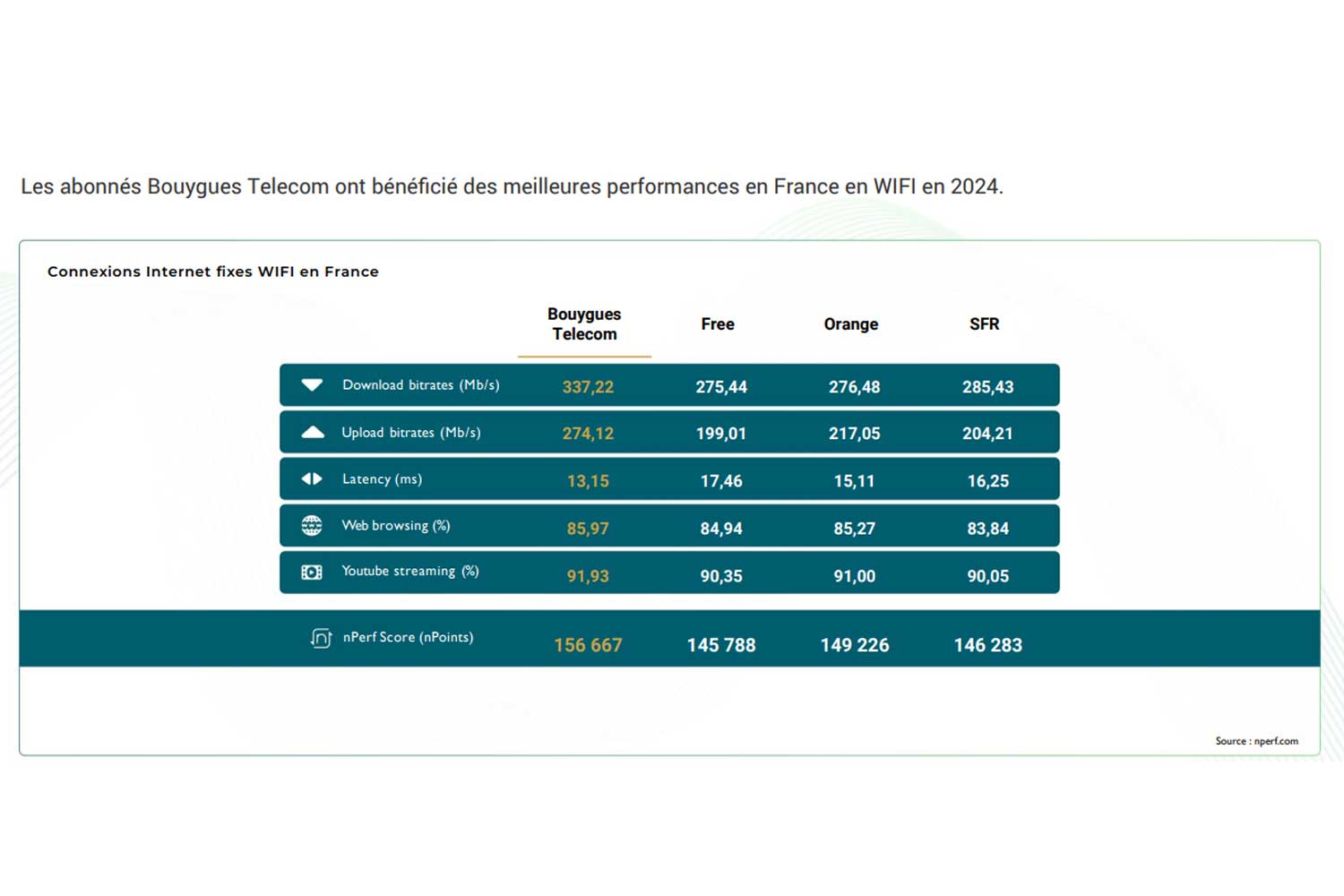 Nperf Connexions Internet Fixes France Wifi 2024