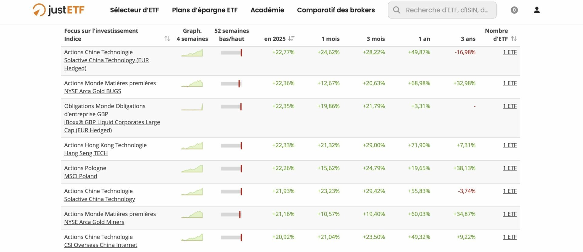 Quelques exemples d'ETF