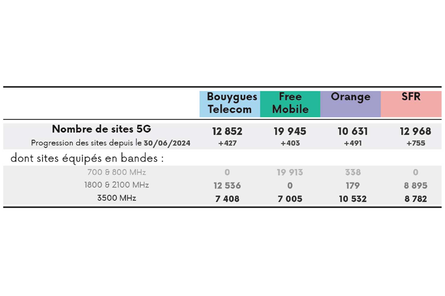 Deploiements 5g Dec2024 Arcep