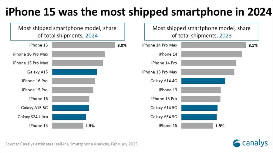 Top 10 Smartphones Vendus 2024